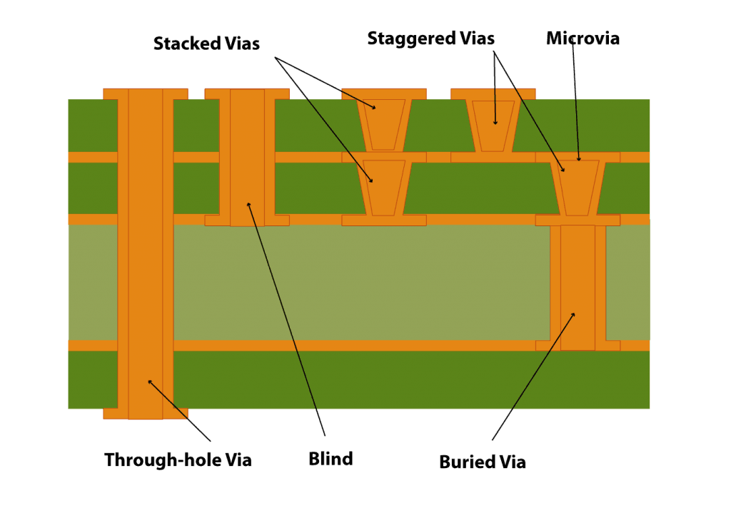 Các loại Vias PCB