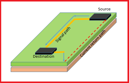 Đường dẫn trở lại hiện tại trong PCB