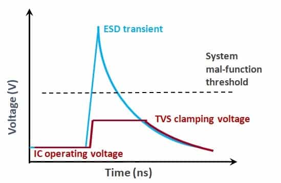 Fig. 2 ESD pulse and clamping voltage before and after applying ESD devices