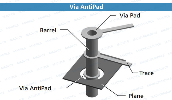 https://madpcb.com/wp-content/uploads/2020/11/Via-Antipad.jpg