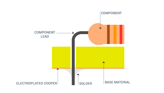 https://nhathongminhplus.com/wp-content/uploads/2020/11/posts-plates-va-none-plates-through-holes-la-gi-tren-mach-in-pcb-03.png