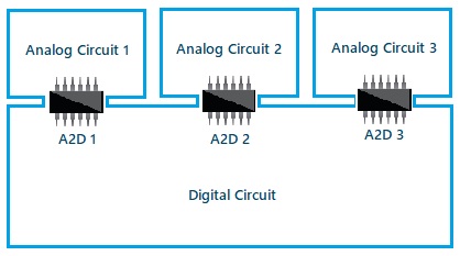 https://www.onelectrontech.com/wp-content/uploads/2018/12/Analog-digital-A2D-circuit-partition.jpg