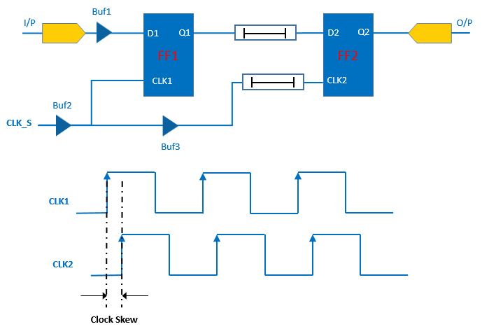 Skew |VLSI Concepts