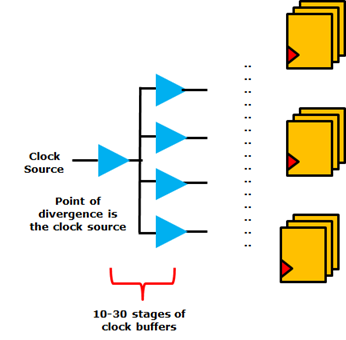 Understanding SoC Clock Design - AnySilicon