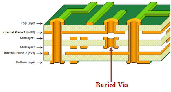 Buried-Via-trong-PCB