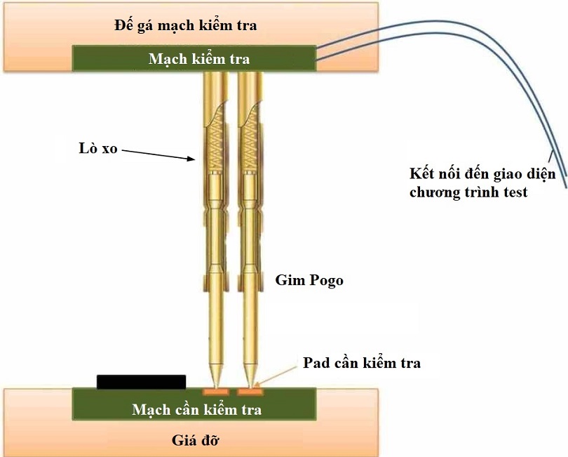 Cau-tao-ghim-pogo-duoc-lap-tren-jig-test