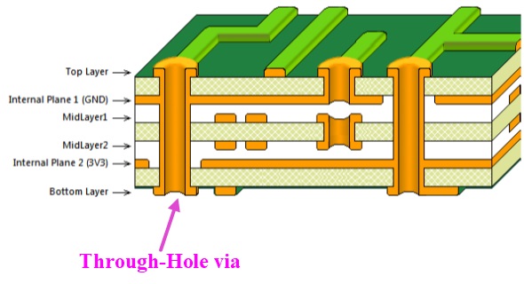 Through-hole-Via-trong-PCB