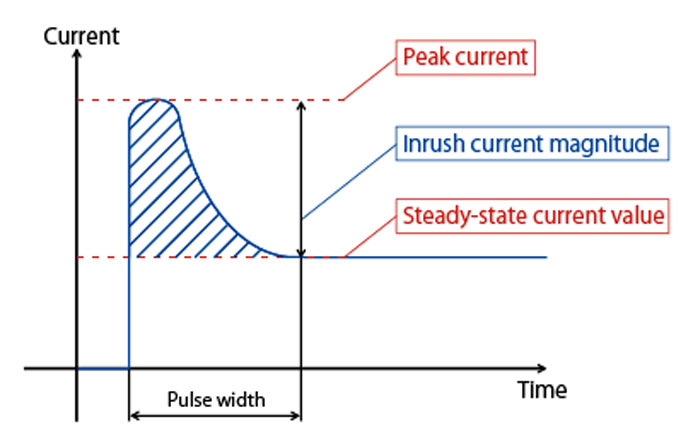 What is Inrush Current? - Sunpower UK