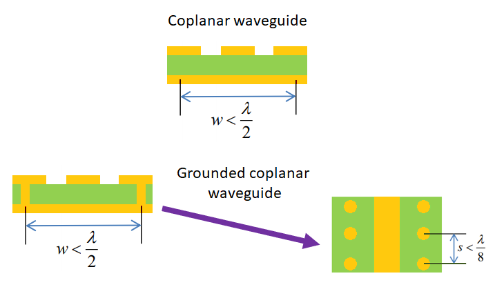 Design RF PCBs With a Coplanar Waveguide Calculator – PCB HERO