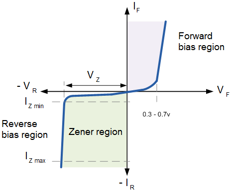 Zener Diode Characteristics - Your Electrical Guide